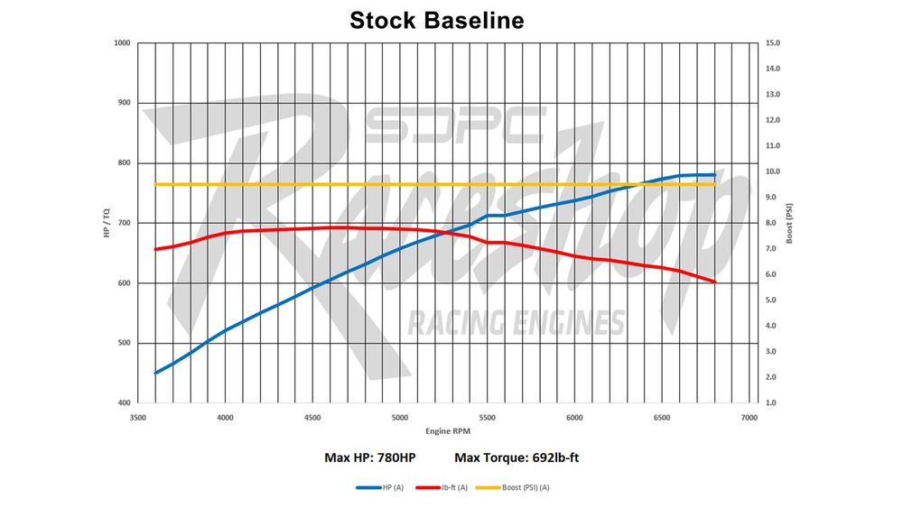 005 2025 Scoggin Dickey Parts Center SDPC Camshaft Cam Test Hellcat Hemi Dyno Reaper Urban