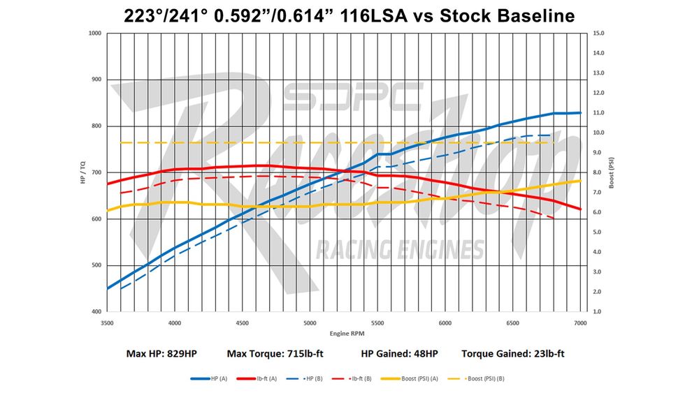 006 2025 Scoggin Dickey Parts Center SDPC Camshaft Cam Test Hellcat Hemi Dyno Reaper Urban