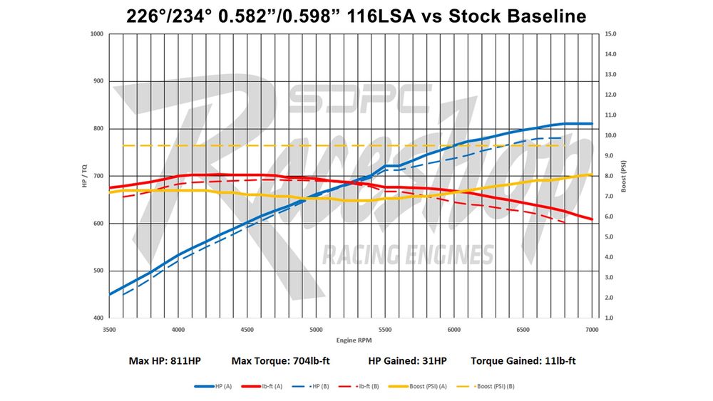 007 2025 Scoggin Dickey Parts Center SDPC Camshaft Cam Test Hellcat Hemi Dyno Reaper Urban