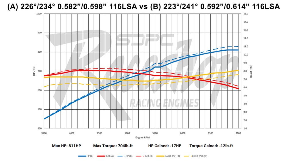 008 2025 Scoggin Dickey Parts Center SDPC Camshaft Cam Test Hellcat Hemi Dyno Reaper Urban
