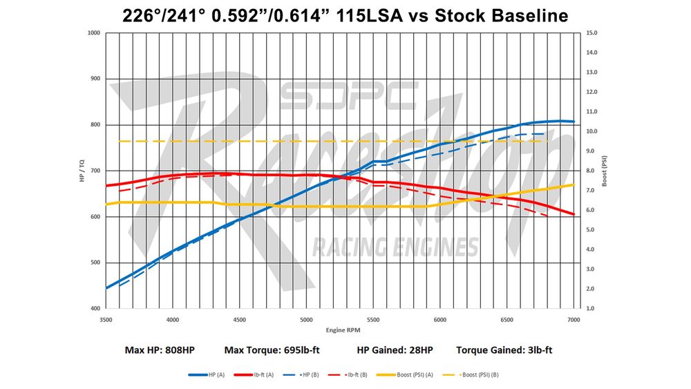 009 2025 Scoggin Dickey Parts Center SDPC Camshaft Cam Test Hellcat Hemi Dyno Reaper Urban