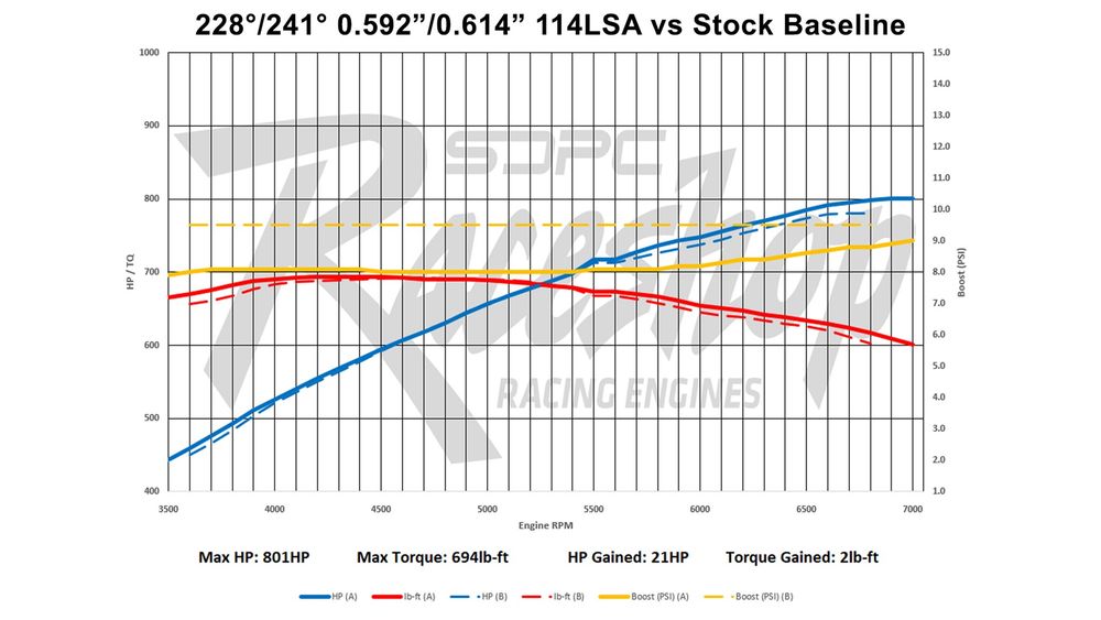 011 2025 Scoggin Dickey Parts Center SDPC Camshaft Cam Test Hellcat Hemi Dyno Reaper Urban