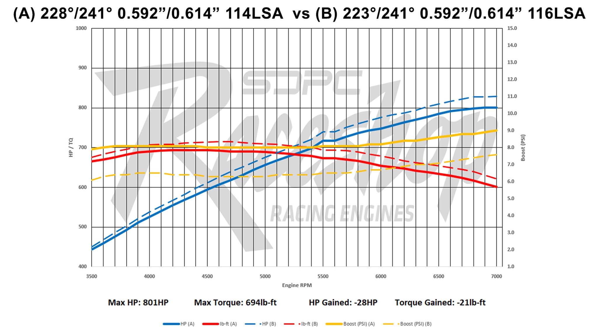 012 2025 Scoggin Dickey Parts Center SDPC Camshaft Cam Test Hellcat Hemi Dyno Reaper Urban