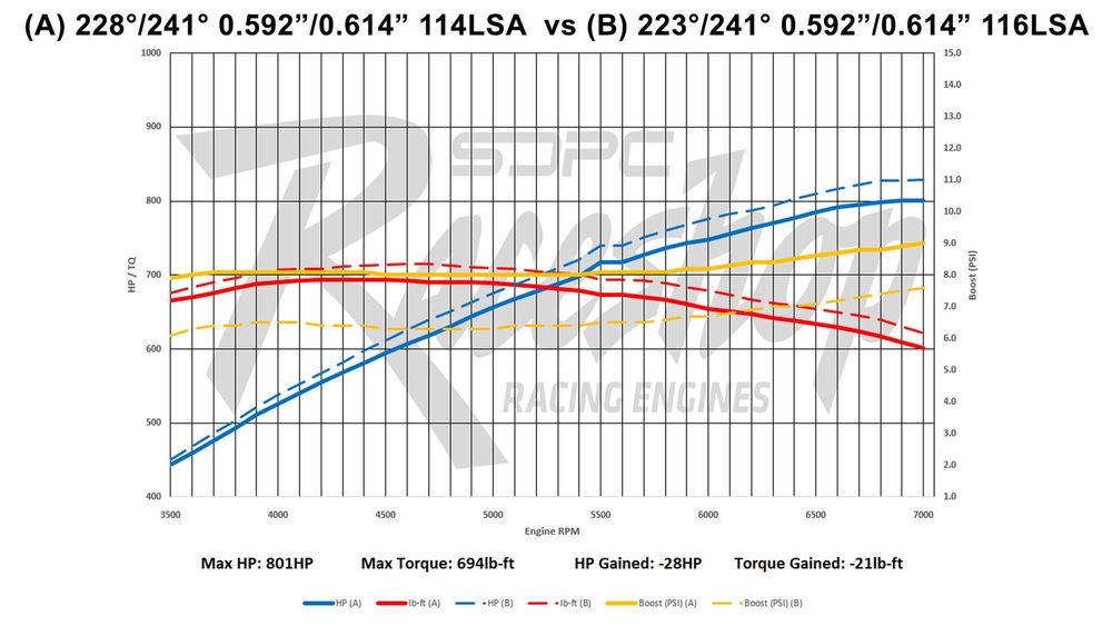 012 2025 Scoggin Dickey Parts Center SDPC Camshaft Cam Test Hellcat Hemi Dyno Reaper Urban